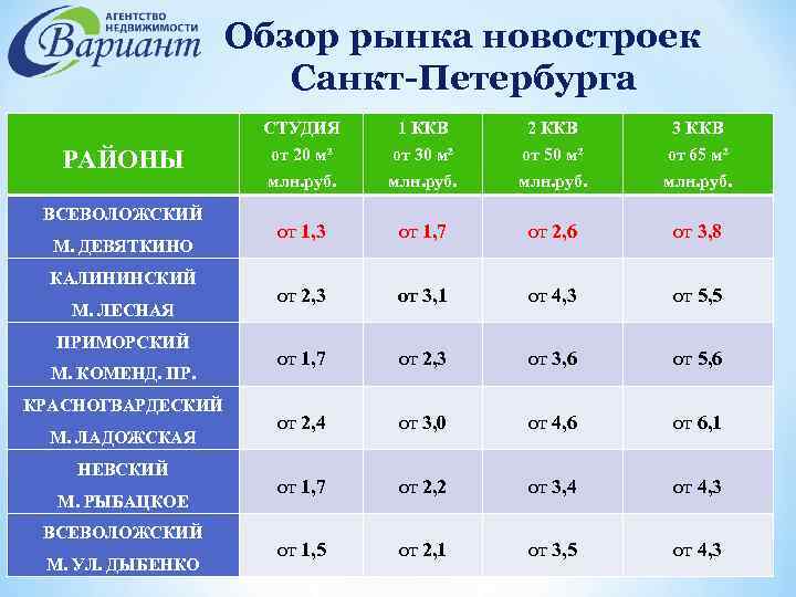 Обзор рынка новостроек Санкт-Петербурга РАЙОНЫ ВСЕВОЛОЖСКИЙ М. ДЕВЯТКИНО КАЛИНИНСКИЙ М. ЛЕСНАЯ ПРИМОРСКИЙ М. КОМЕНД.