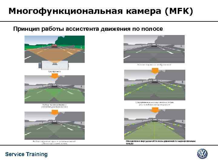 Многофункциональная камера (MFK) Принцип работы ассистента движения по полосе Определение виртуальной полосы движения по