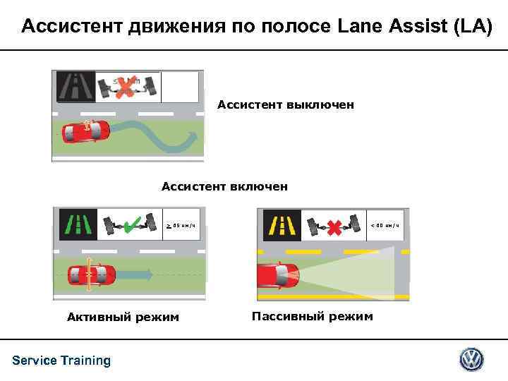 Ассистент движения по полосе Lane Assist (LA) Ассистент выключен Ассистент включен > 65 км/ч