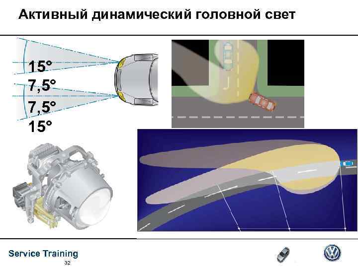 Активный динамический головной свет 15° 7, 5° 15° Service Training 32 