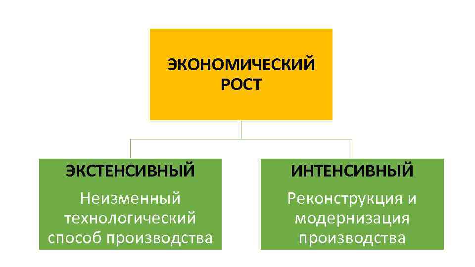 ЭКОНОМИЧЕСКИЙ РОСТ ЭКСТЕНСИВНЫЙ Неизменный технологический способ производства ИНТЕНСИВНЫЙ Реконструкция и модернизация производства 