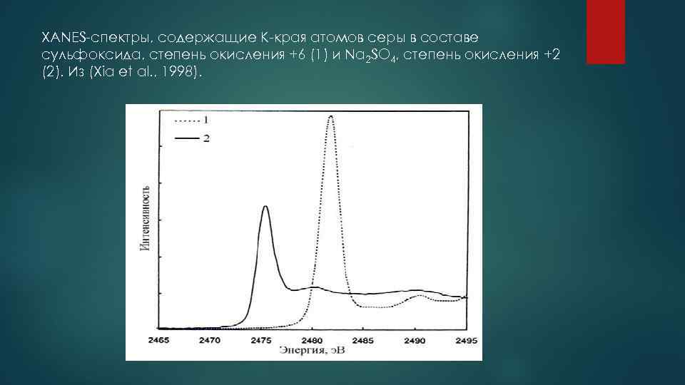 XANES-спектры, содержащие К-края атомов серы в составе сульфоксида, степень окисления +6 (1) и Na