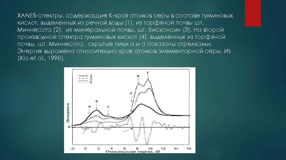 XANES-спектры, содержащие К-края атомов серы в составе гуминовых кислот, выделенных из речной воды (1),