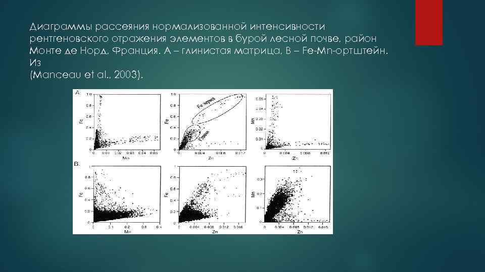 Диаграммы рассеяния нормализованной интенсивности рентгеновского отражения элементов в бурой лесной почве, район Монте де