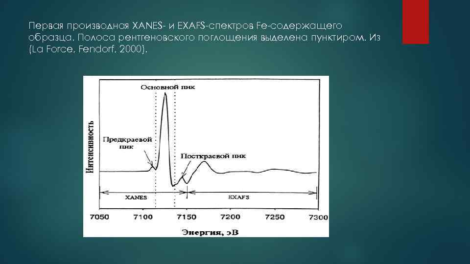 Первая производная XANES- и EXAFS-спектров Fe-содержащего образца. Полоса рентгеновского поглощения выделена пунктиром. Из (La