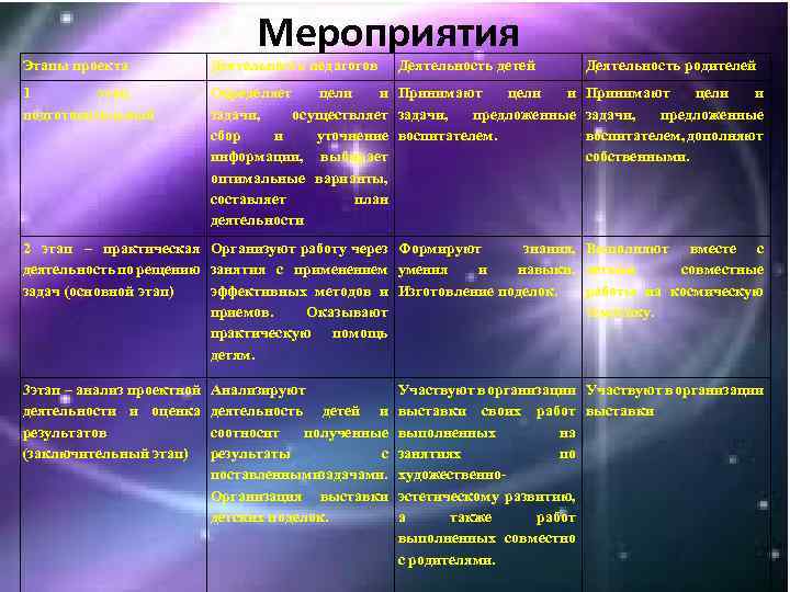 Мероприятия Этапы проекта 1 этап подготовительный Деятельность педагогов Деятельность детей Деятельность родителей - Определяет