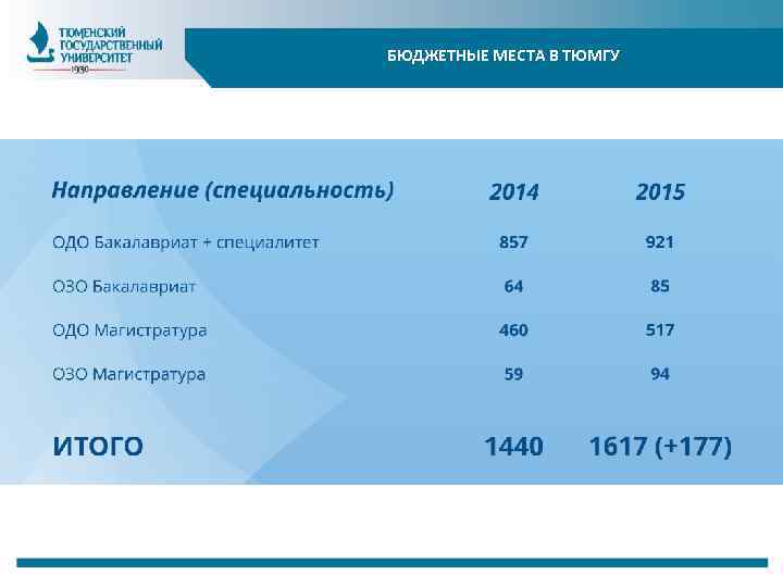 БЮДЖЕТНЫЕ МЕСТА В ТЮМГУ 