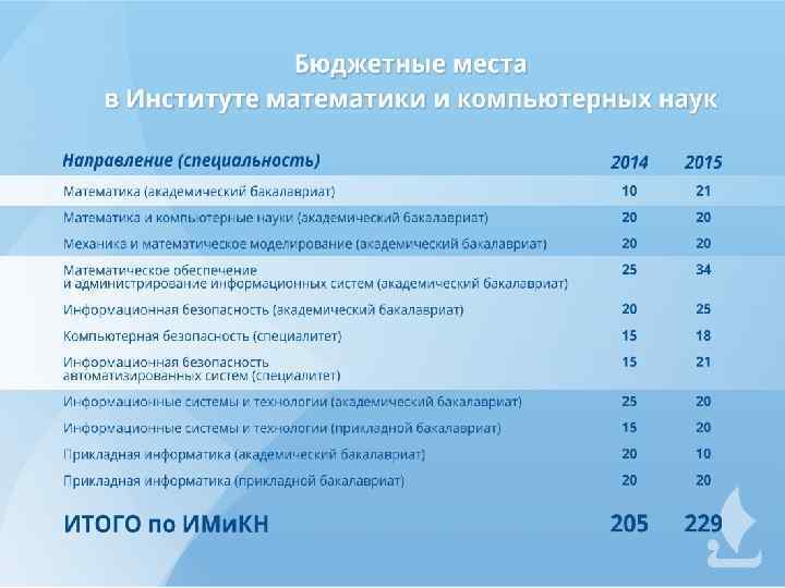 ЛУЧШИЕ ОБРАЗОВАТЕЛЬНЫЕ ПРОГРАММЫ ТЮМГУ 