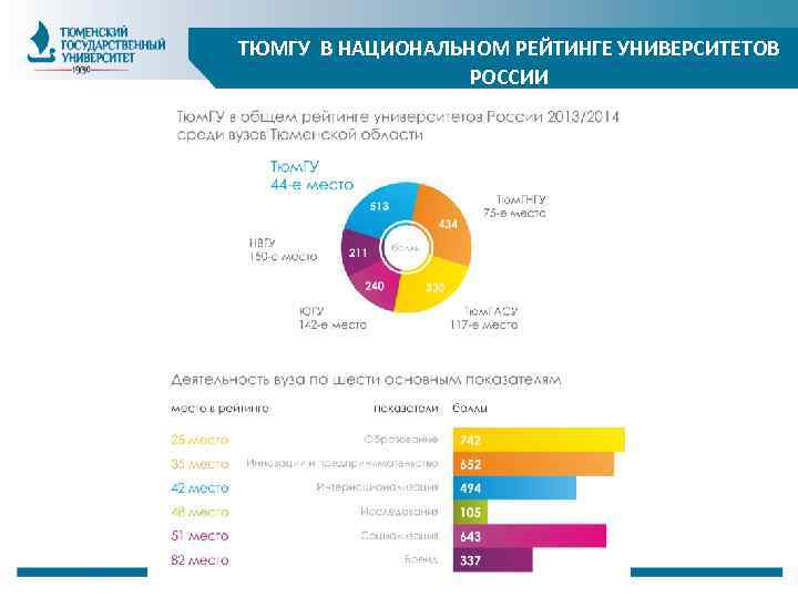 ТЮМГУ В НАЦИОНАЛЬНОМ РЕЙТИНГЕ УНИВЕРСИТЕТОВ РОССИИ 