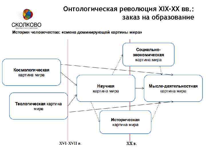 Онтологическая революция XIX-XX вв. : заказ на образование 