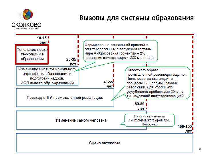 Вызовы для системы образования Московская школа управления СКОЛКОВО 12 