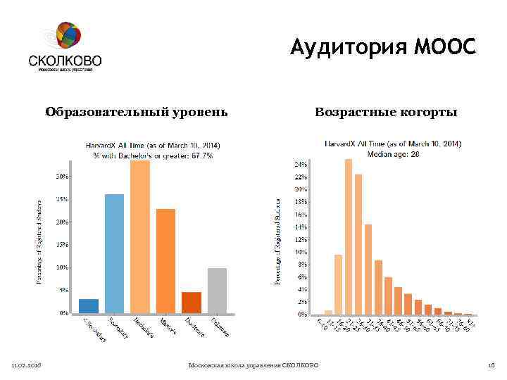 Аудитория MOOC Образовательный уровень 11. 02. 2018 Возрастные когорты Московская школа управления СКОЛКОВО 18