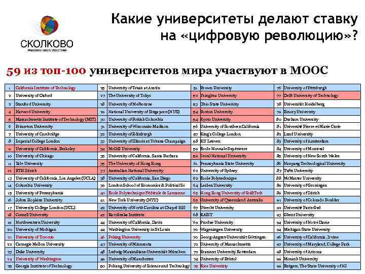 Какие университеты делают ставку на «цифровую революцию» ? 59 из топ-100 университетов мира участвуют