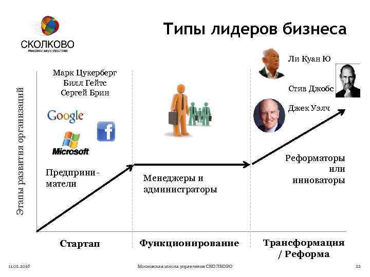 Типы лидеров бизнеса Этапы развития организаций Ли Куан Ю Марк Цукерберг Билл Гейтс Сергей