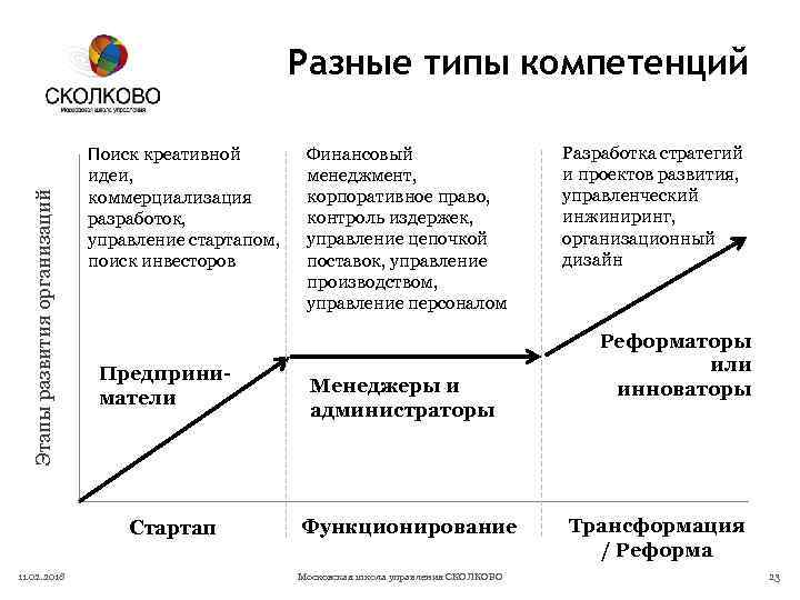 Этапы развития организаций Разные типы компетенций Поиск креативной идеи, коммерциализация разработок, управление стартапом, поиск