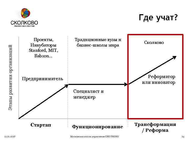 Этапы развития организаций Где учат? Проекты, Инкубаторы Stanford, MIT, Babson… Сколково Реформатор или инноватор