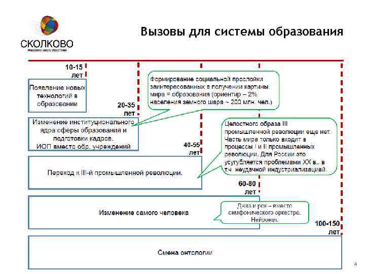 Вызовы для системы образования Московская школа управления СКОЛКОВО 4 