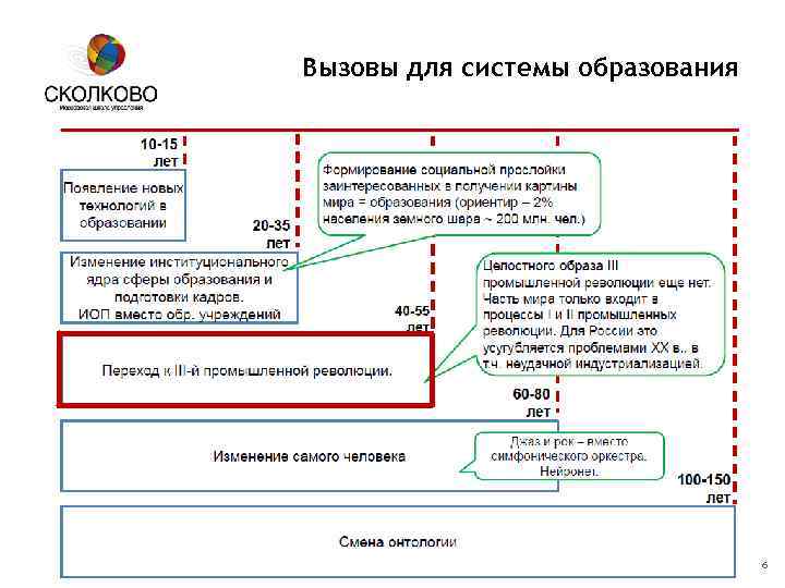 Вызовы для системы образования Московская школа управления СКОЛКОВО 6 