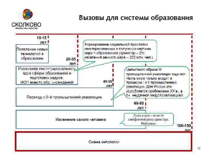 Вызовы для системы образования Московская школа управления СКОЛКОВО 10 