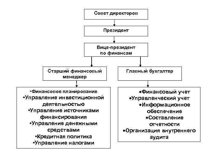 Совет директоров Президент Вице-президент по финансам Старший финансовый менеджер • Финансовое планирование • Управление