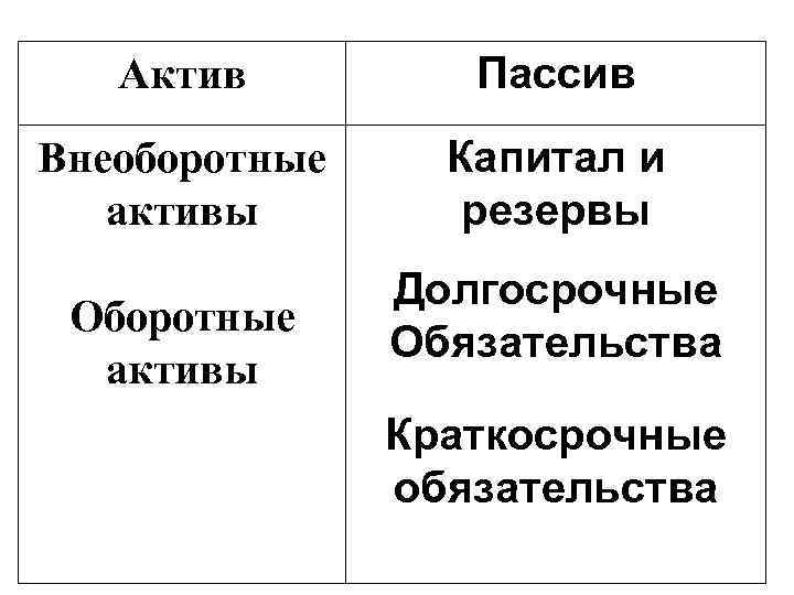 Актив Пассив Внеоборотные активы Капитал и резервы Оборотные активы Долгосрочные Обязательства Краткосрочные обязательства 