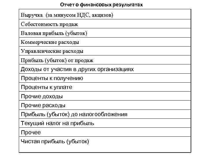 Отчет о финансовых результатах Выручка (за минусом НДС, акцизов) Себестоимость продаж Валовая прибыль (убыток)