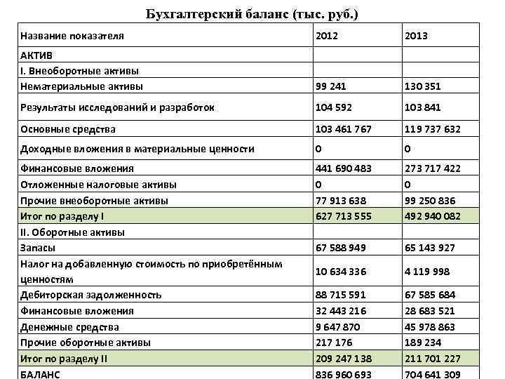 Показатели бухгалтерского баланса