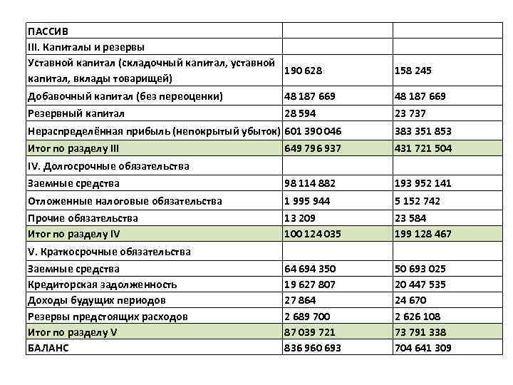 ПАССИВ III. Капиталы и резервы Уставной капитал (складочный капитал, уставной 190 628 капитал, вклады