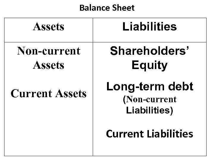 Balance Sheet Assets Liabilities Non-current Assets Shareholders’ Equity Current Assets Long-term debt (Non-current Liabilities)