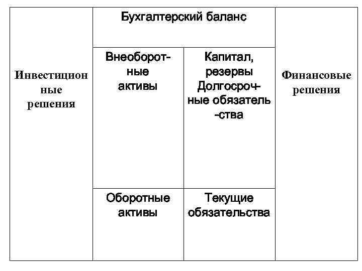 Бухгалтерский баланс Инвестицион ные решения Внеоборотные активы Капитал, резервы Финансовые Долгосрочрешения ные обязатель -ства