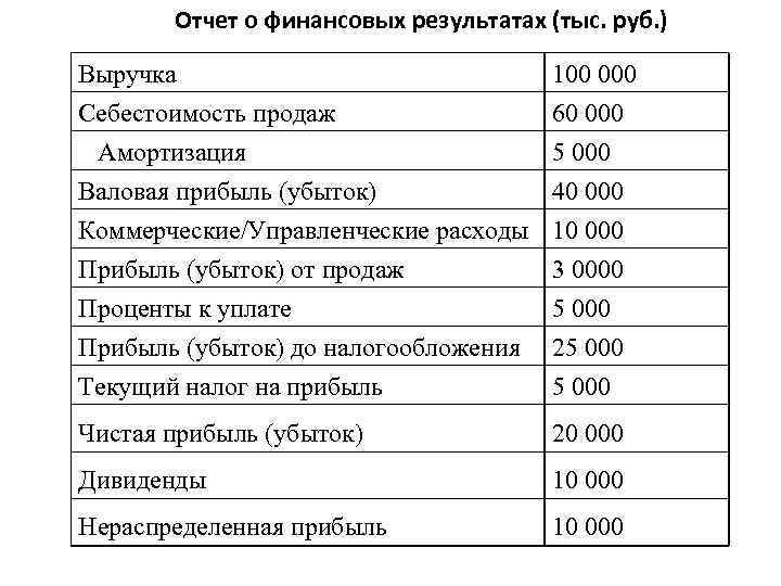 Отчет о финансовых результатах (тыс. руб. ) Выручка Себестоимость продаж Амортизация Валовая прибыль (убыток)