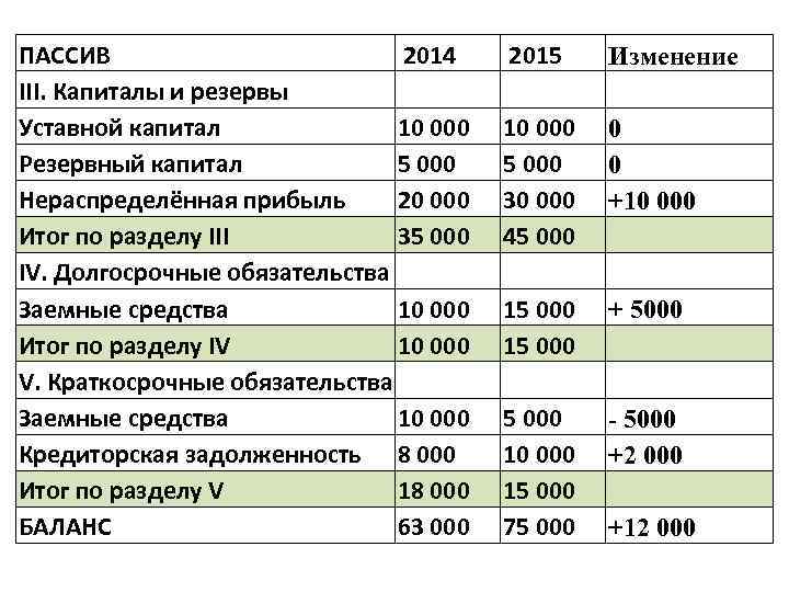 Собственный капитал в бухгалтерском балансе. Капитал и резервы. Пассив капитал и резервы долгосрочные обязательства. Капитал и резервы в балансе это. Пассив капитал и резервы в балансе это.