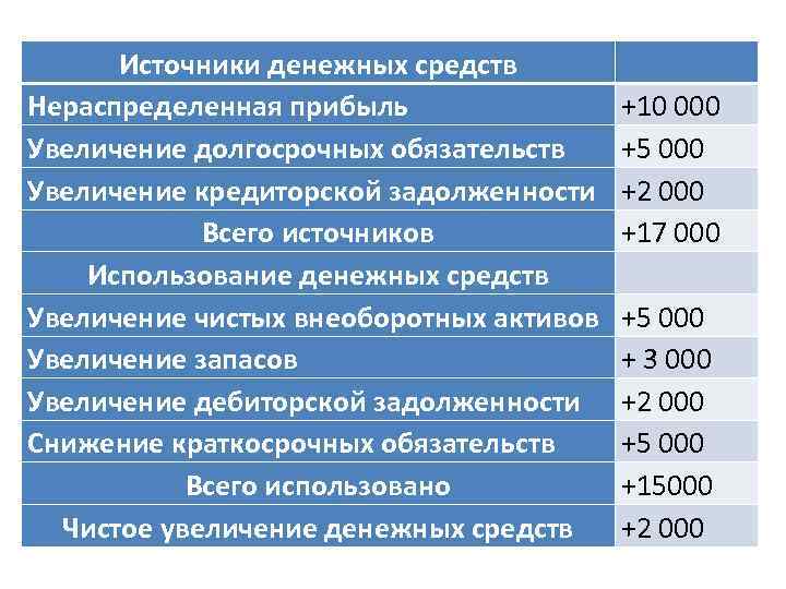 Источники денежных средств Нераспределенная прибыль Увеличение долгосрочных обязательств Увеличение кредиторской задолженности Всего источников Использование