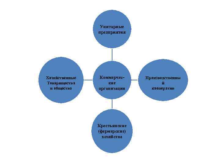 Унитарные предприятия Хозяйственные Товарищества и общества Коммерческие организации Крестьянские (фермерские) хозяйства Производственны й кооператив