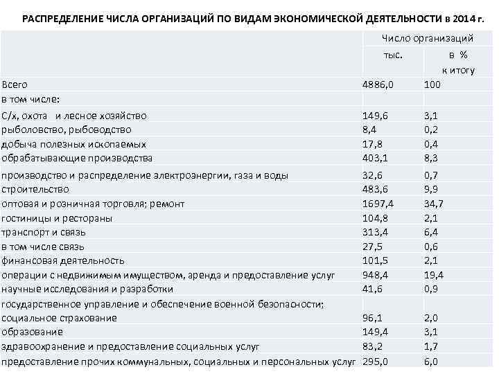 РАСПРЕДЕЛЕНИЕ ЧИСЛА ОРГАНИЗАЦИЙ ПО ВИДАМ ЭКОНОМИЧЕСКОЙ ДЕЯТЕЛЬНОСТИ в 2014 г. Всего в том числе: