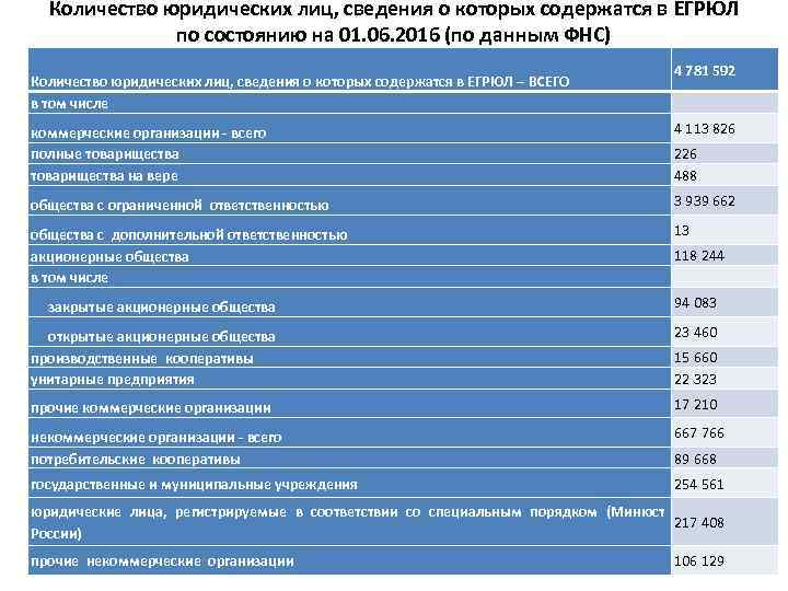 Количество юридических лиц, сведения о которых содержатся в ЕГРЮЛ по состоянию на 01. 06.