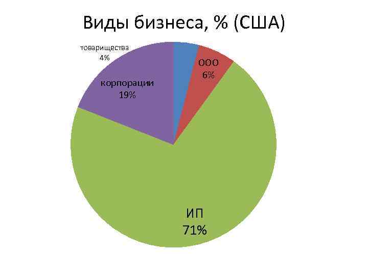 Виды бизнеса, % (США) товарищества 4% корпорации 19% ООО 6% ИП 71% 