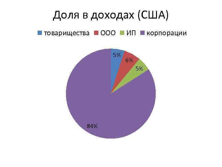 Доля в доходах (США) товарищества ООО 5% ИП 6% 5% 84% корпорации 