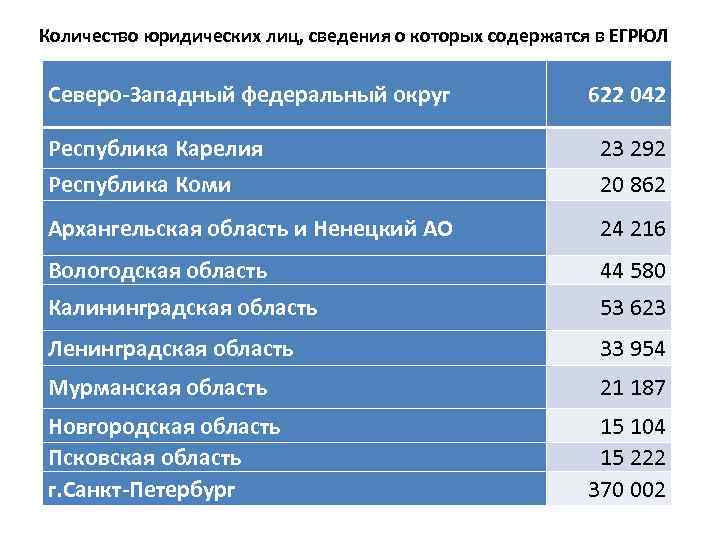 Число юридических лиц. Количество юридических лиц в России. Количество юр лиц в РФ статистика. Количество юридический лиц в Росси. Статистика зарегистрированных юр лиц.