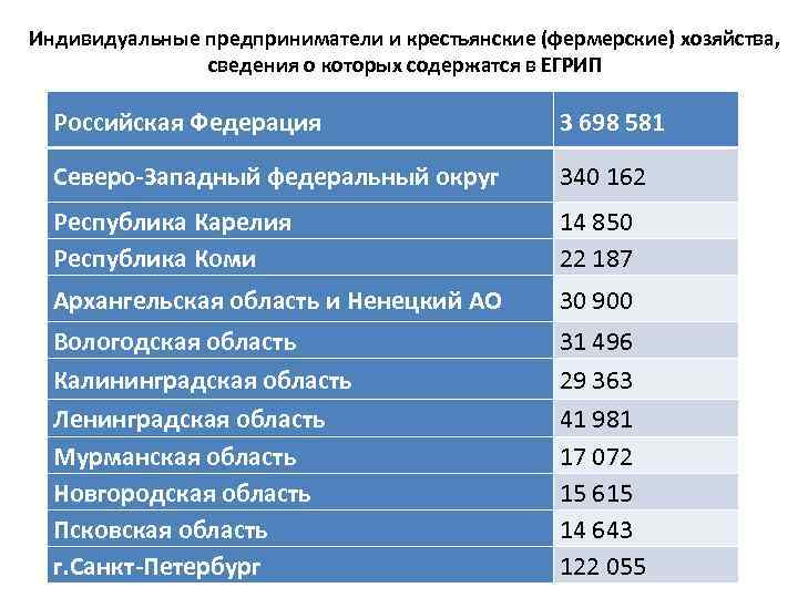 Индивидуальные предприниматели и крестьянские (фермерские) хозяйства, сведения о которых содержатся в ЕГРИП Российская Федерация