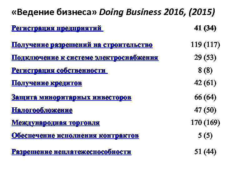  «Ведение бизнеса» Doing Business 2016, (2015) Регистрация предприятий Получение разрешений на строительство Подключение