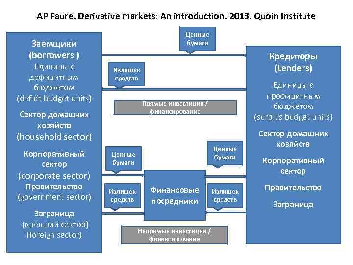 AP Faure. Derivative markets: An introduction. 2013. Quoin Institute • Ценные бумаги Заемщики (borrowers