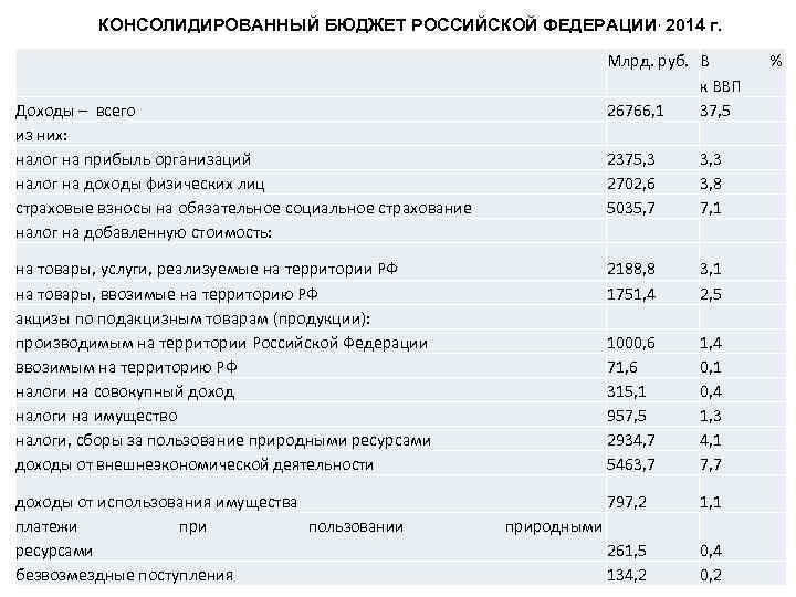 КОНСОЛИДИРОВАННЫЙ БЮДЖЕТ РОССИЙСКОЙ ФЕДЕРАЦИИ, 2014 г. Доходы – всего из них: налог на прибыль