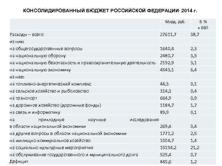 КОНСОЛИДИРОВАННЫЙ БЮДЖЕТ РОССИЙСКОЙ ФЕДЕРАЦИИ, 2014 г. Млрд. руб. Расходы – всего 27611, 7 из