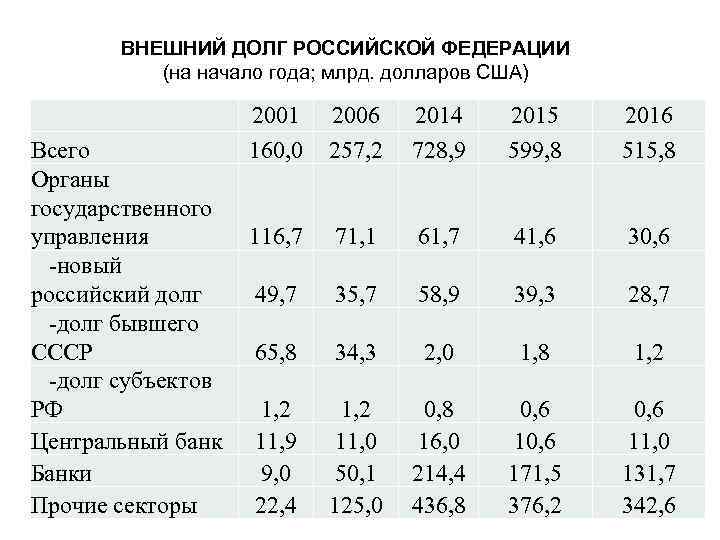 ВНЕШНИЙ ДОЛГ РОССИЙСКОЙ ФЕДЕРАЦИИ (на начало года; млрд. долларов США) Всего Органы государственного управления