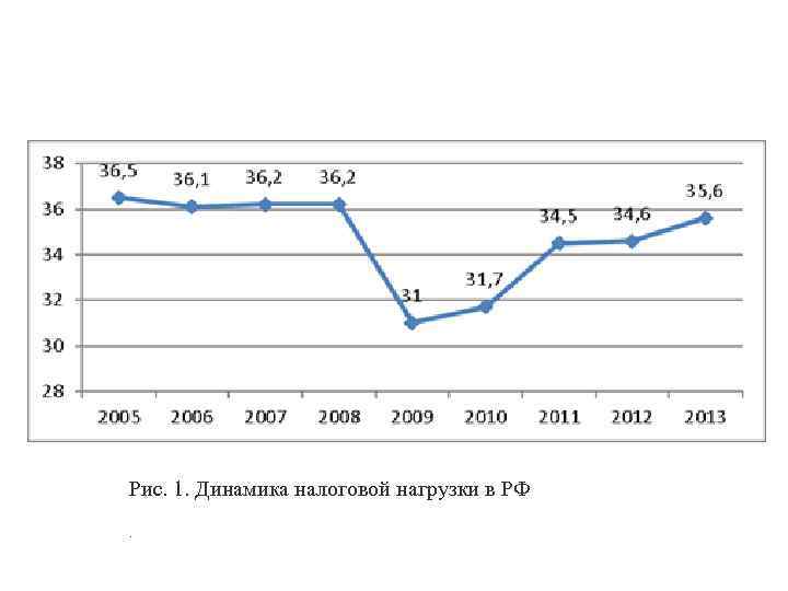 Рис. 1. Динамика налоговой нагрузки в РФ. 