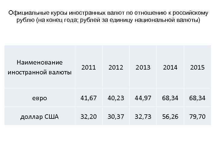 Официальные курсы иностранных валют по отношению к российскому рублю (на конец года; рублей за
