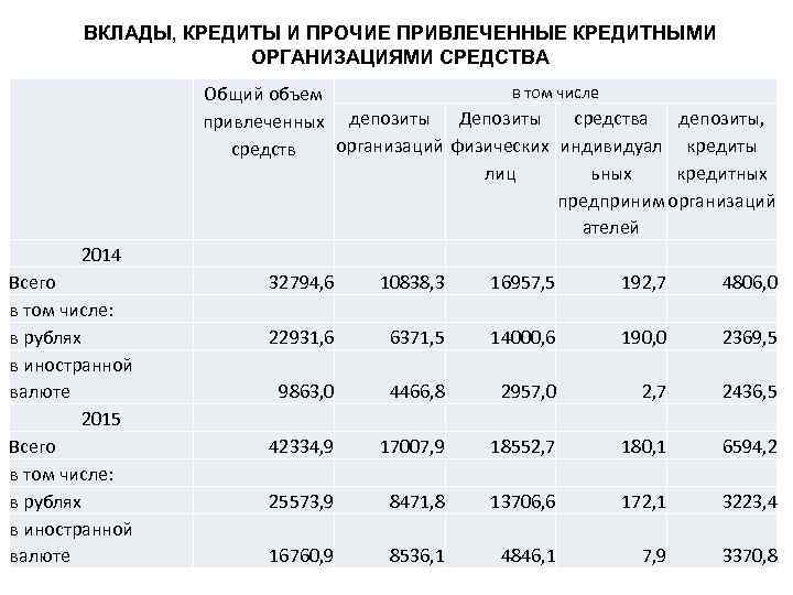 ВКЛАДЫ, КРЕДИТЫ И ПРОЧИЕ ПРИВЛЕЧЕННЫЕ КРЕДИТНЫМИ ОРГАНИЗАЦИЯМИ СРЕДСТВА 2014 Всего в том числе: в