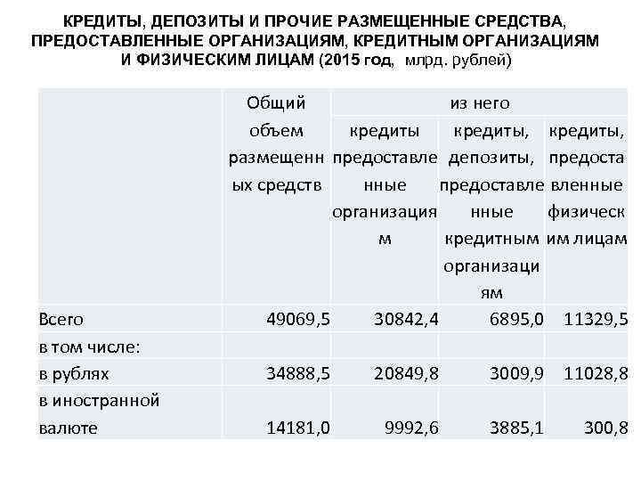 КРЕДИТЫ, ДЕПОЗИТЫ И ПРОЧИЕ РАЗМЕЩЕННЫЕ СРЕДСТВА, ПРЕДОСТАВЛЕННЫЕ ОРГАНИЗАЦИЯМ, КРЕДИТНЫМ ОРГАНИЗАЦИЯМ И ФИЗИЧЕСКИМ ЛИЦАМ (2015