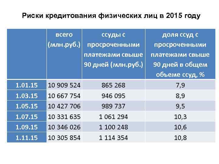 Риски кредитования физических лиц в 2015 году 1. 01. 15 1. 03. 15 1.